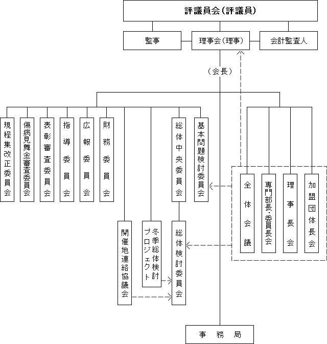 運営組織図