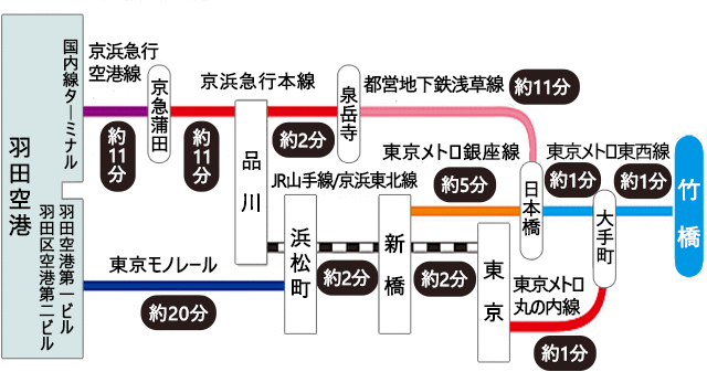 空港からのアクセス