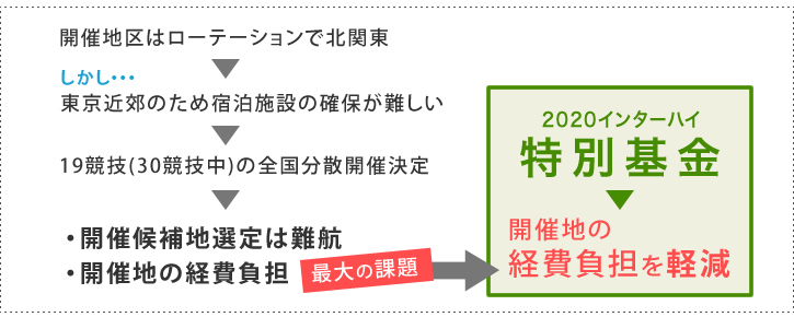 インターハイ 2020 年 全国高等学校総合体育大会