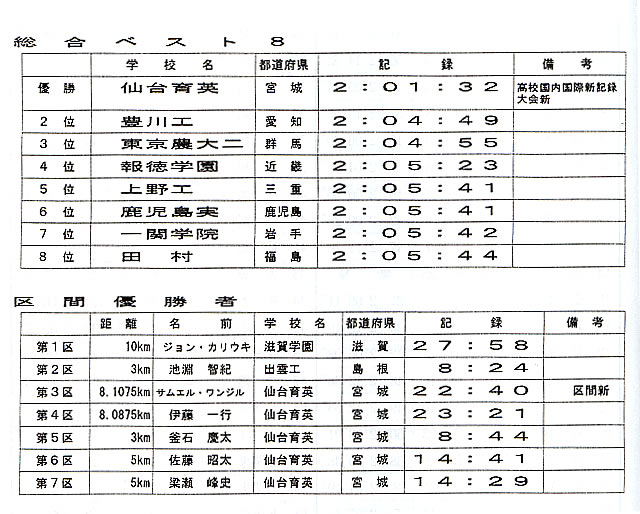 男子全国高校駅伝結果