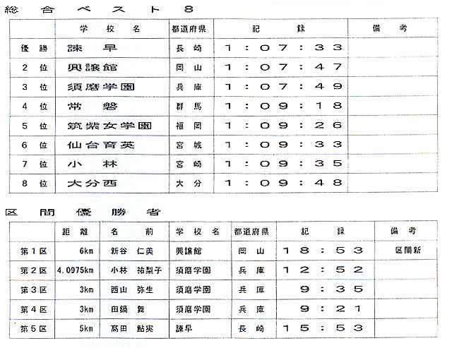 女子全国高校駅伝結果