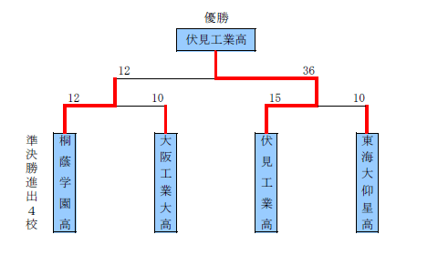 トーナメント表
