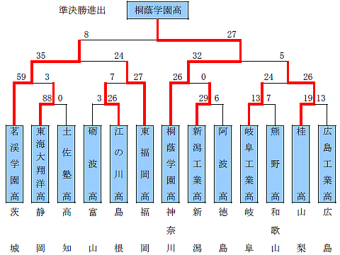トーナメント表