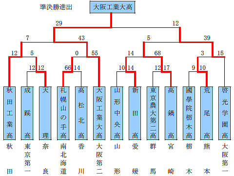 トーナメント表