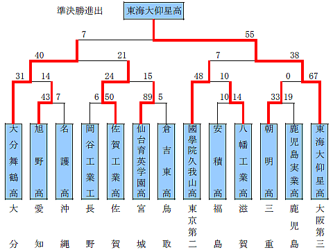 トーナメント表