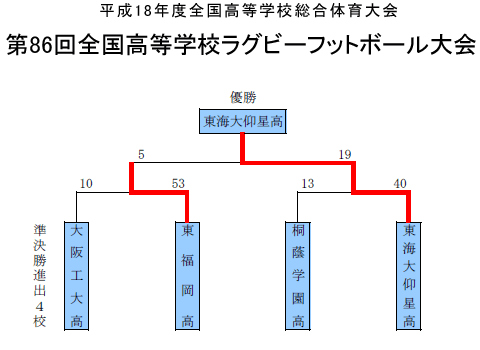 トーナメント表