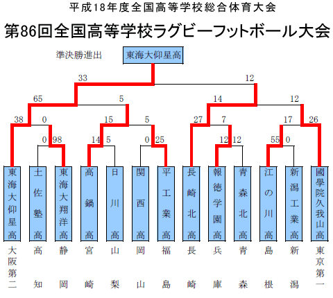 トーナメント表