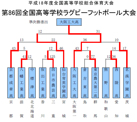 トーナメント表