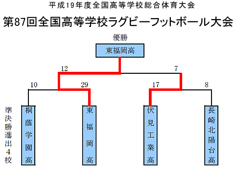 トーナメント表