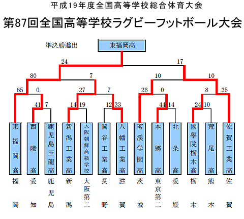 トーナメント表