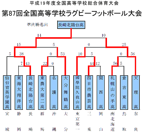 トーナメント表