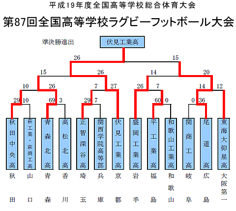 トーナメント表