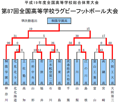 トーナメント表