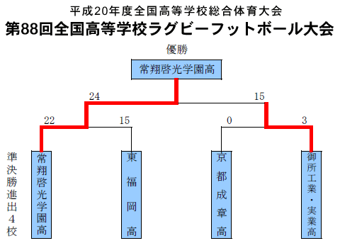 トーナメント表