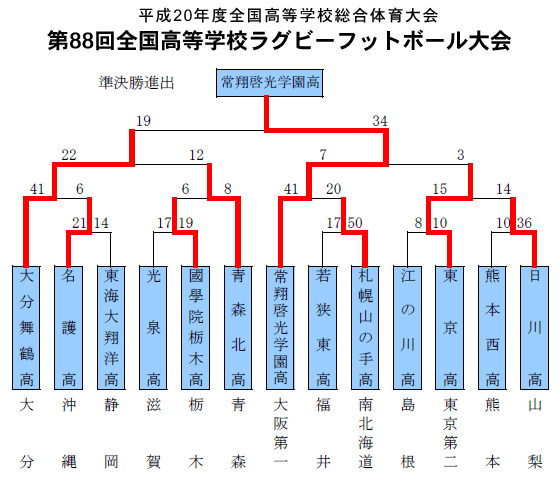 トーナメント表