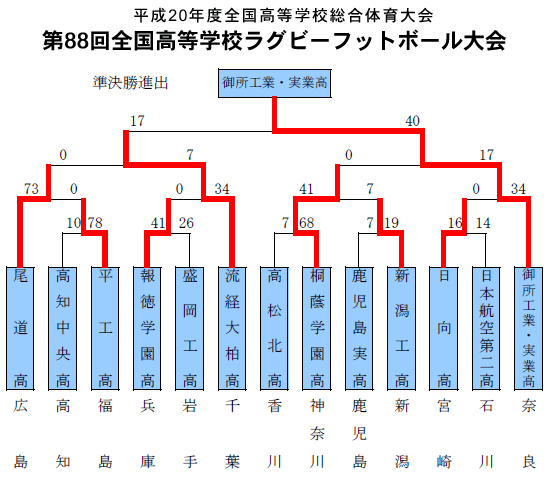 トーナメント表
