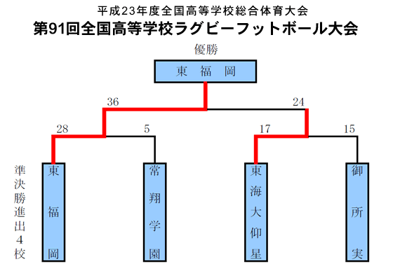 トーナメント表1
