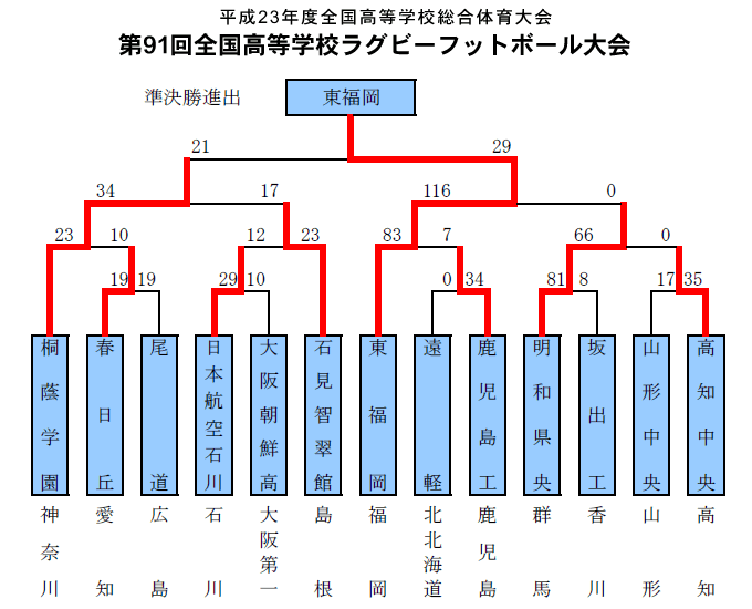 トーナメント表2