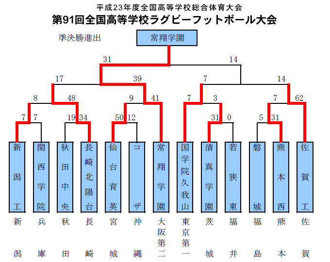 トーナメント表3