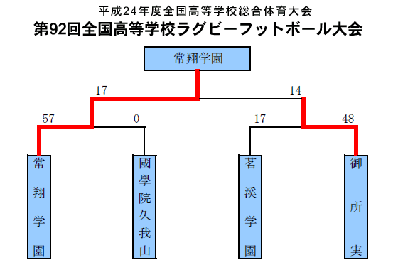 トーナメント表