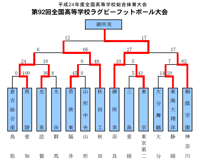 トーナメント表