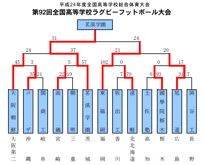 トーナメント表
