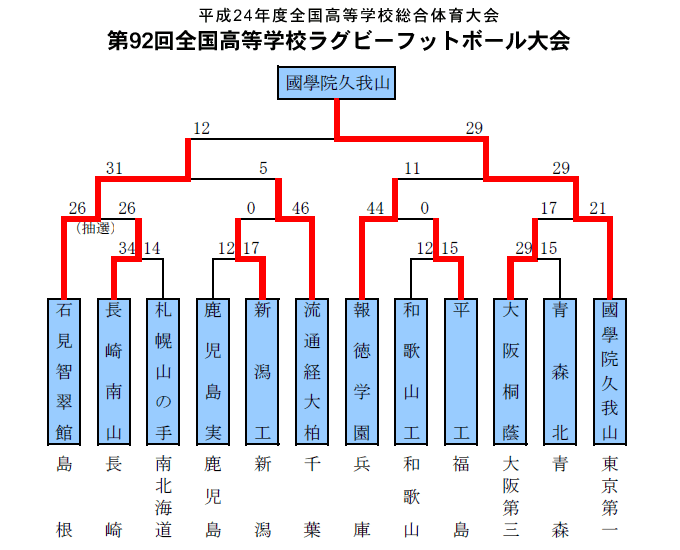 トーナメント表