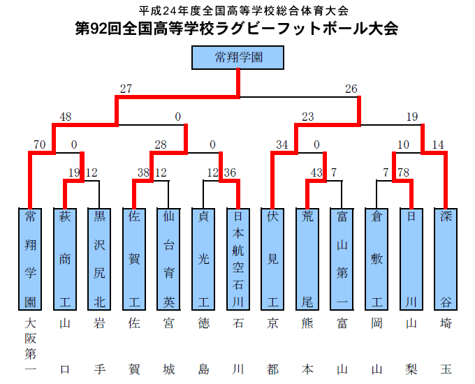 トーナメント表
