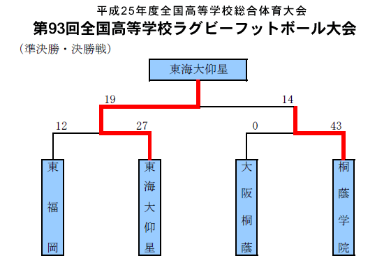 トーナメント表