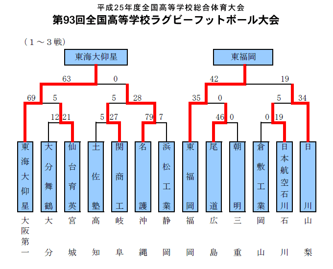 トーナメント表
