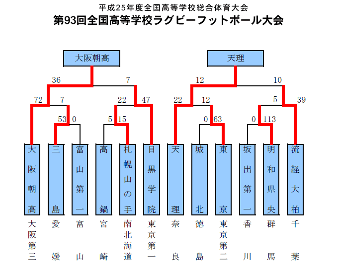 トーナメント表