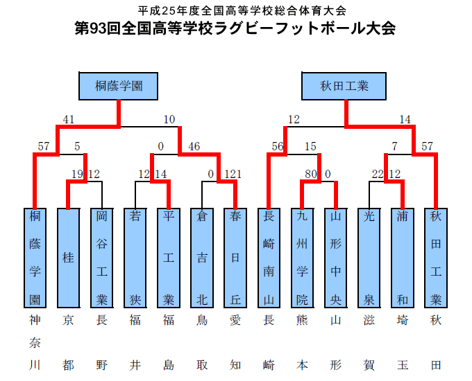 トーナメント表