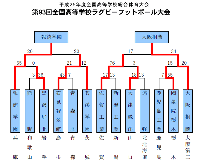 トーナメント表