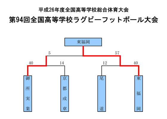 トーナメント表