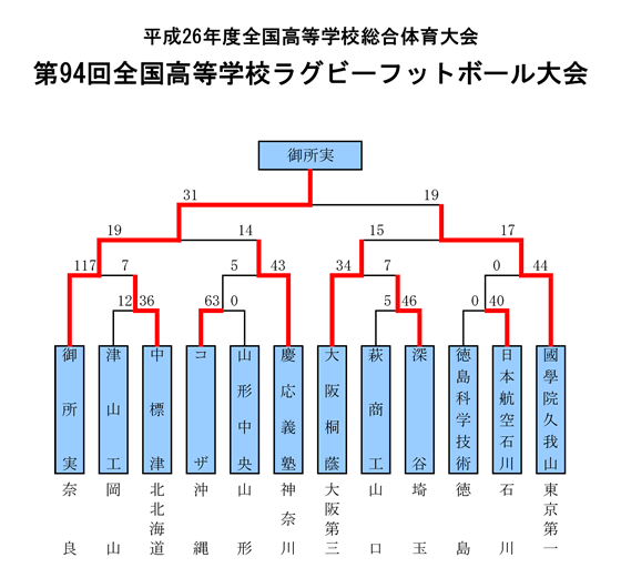 トーナメント表