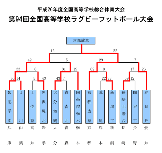 トーナメント表
