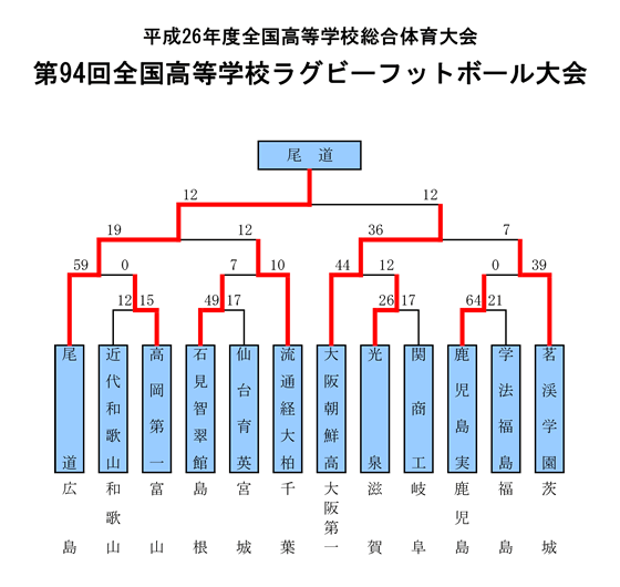 トーナメント表