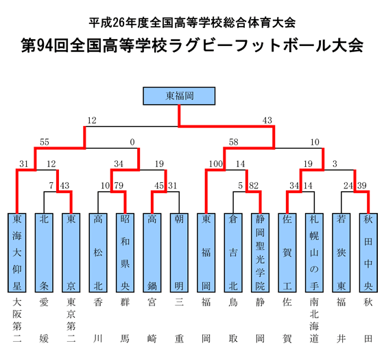 トーナメント表